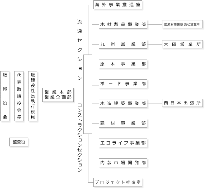 組織図 江間忠木材 江間忠グループ Emachu